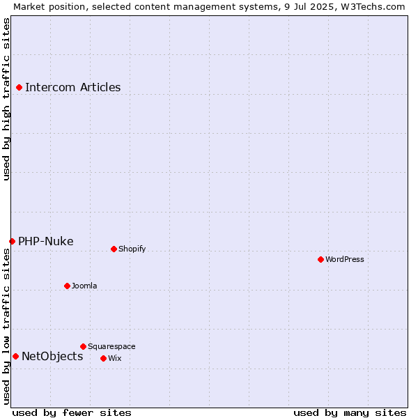 Market position of Intercom Articles vs. NetObjects vs. PHP-Nuke