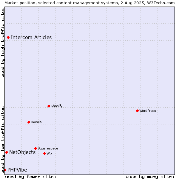 Market position of Intercom Articles vs. NetObjects vs. PHPVibe
