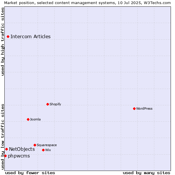 Market position of Intercom Articles vs. NetObjects vs. phpwcms