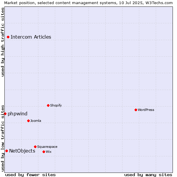 Market position of Intercom Articles vs. NetObjects vs. phpwind