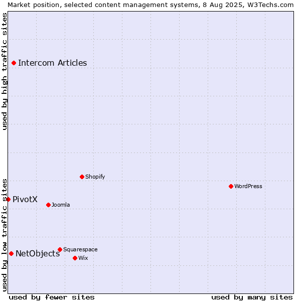 Market position of Intercom Articles vs. NetObjects vs. PivotX