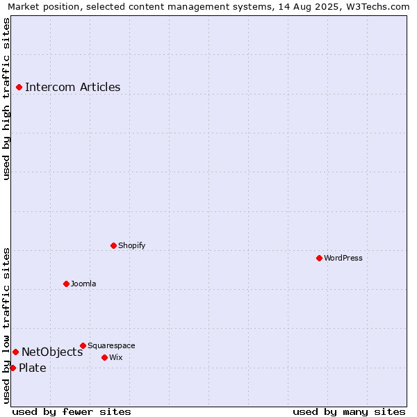 Market position of Intercom Articles vs. NetObjects vs. Plate