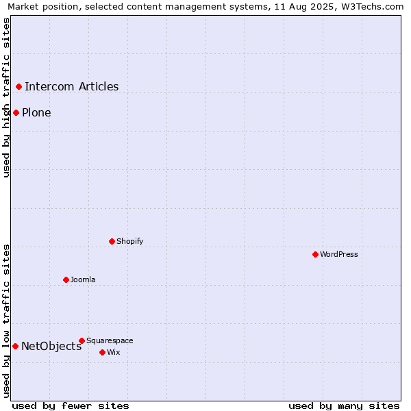 Market position of Intercom Articles vs. Plone vs. NetObjects