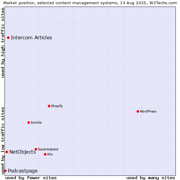 Market position of Intercom Articles vs. NetObjects vs. Podcastpage