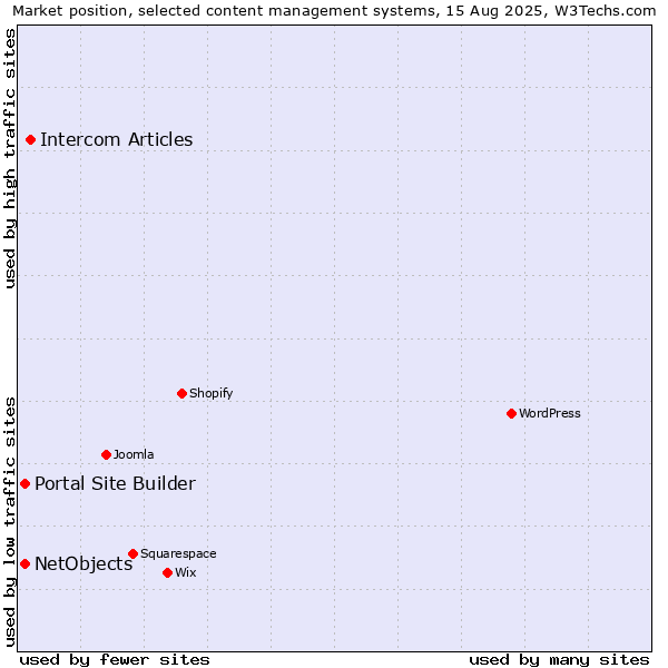 Market position of Intercom Articles vs. Portal Site Builder vs. NetObjects