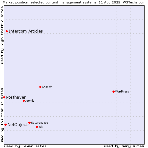 Market position of Intercom Articles vs. NetObjects vs. Posthaven