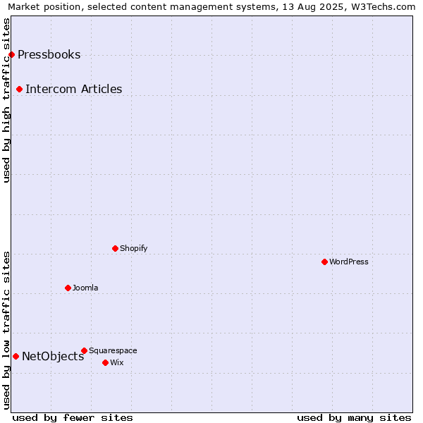 Market position of Intercom Articles vs. NetObjects vs. Pressbooks