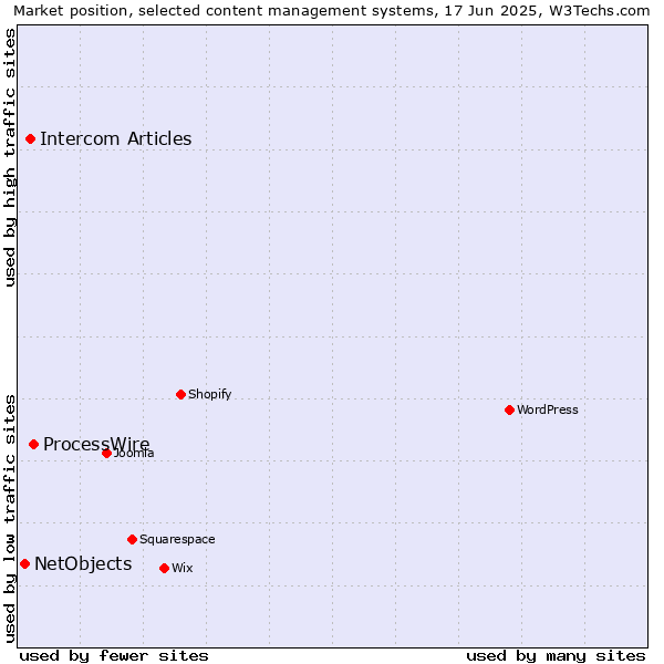 Market position of ProcessWire vs. Intercom Articles vs. NetObjects
