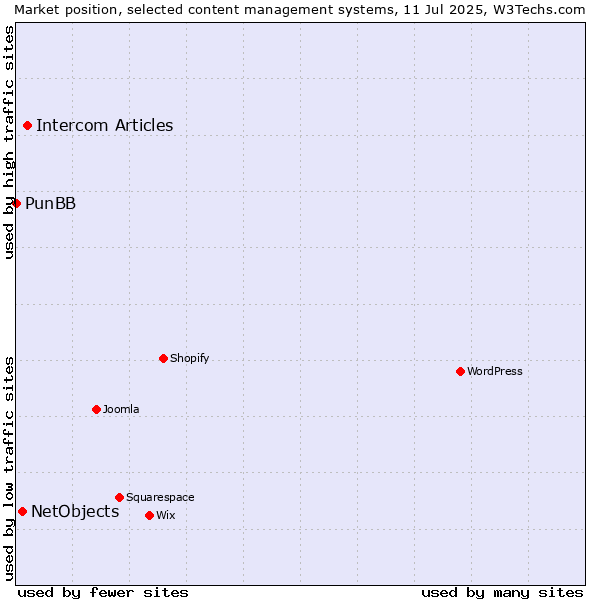 Market position of Intercom Articles vs. NetObjects vs. PunBB