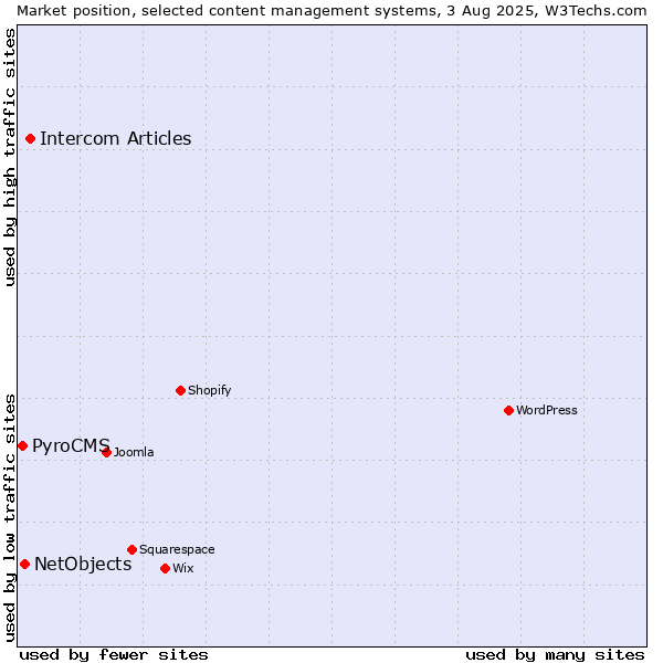 Market position of Intercom Articles vs. NetObjects vs. PyroCMS