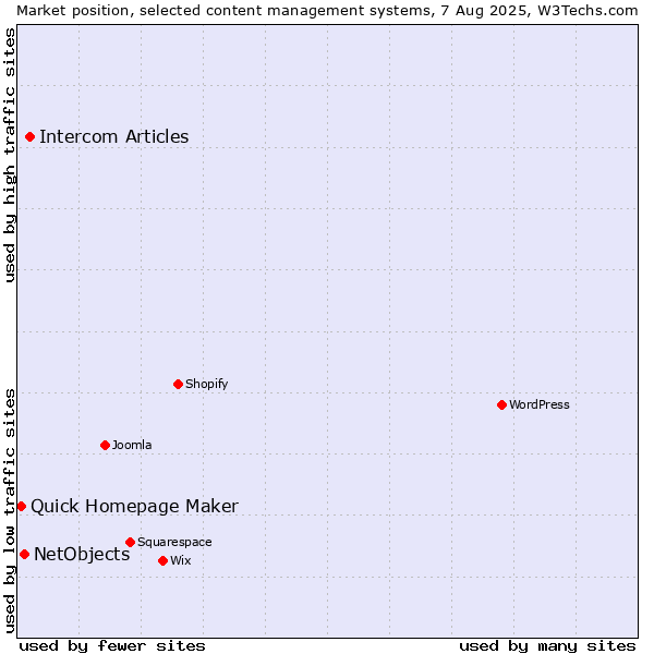 Market position of Intercom Articles vs. NetObjects vs. Quick Homepage Maker