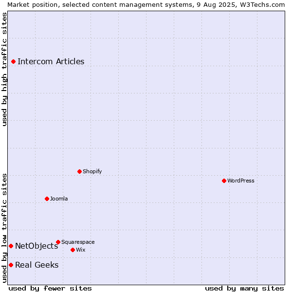 Market position of Intercom Articles vs. Real Geeks vs. NetObjects