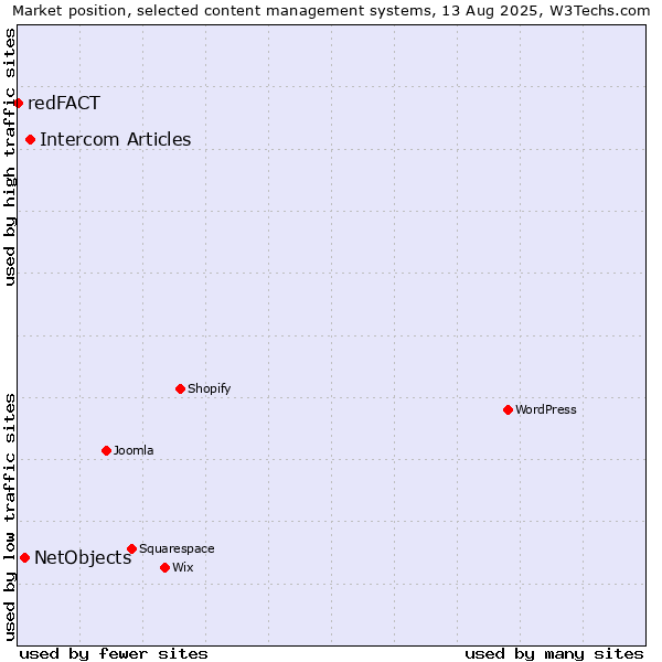 Market position of Intercom Articles vs. NetObjects vs. redFACT