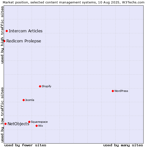 Market position of Intercom Articles vs. NetObjects vs. Redicom Prolepse