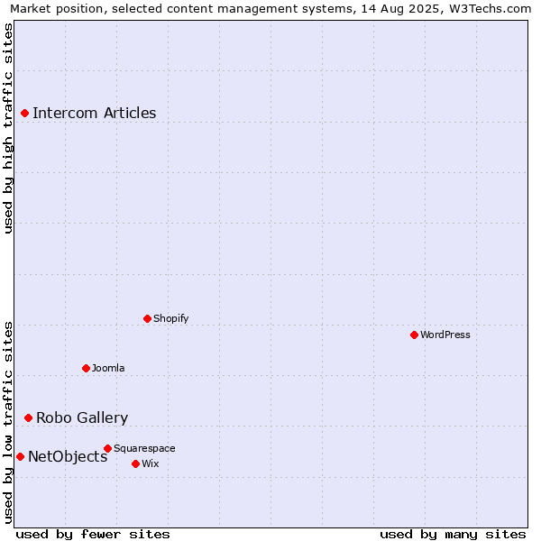 Market position of Robo Gallery vs. Intercom Articles vs. NetObjects