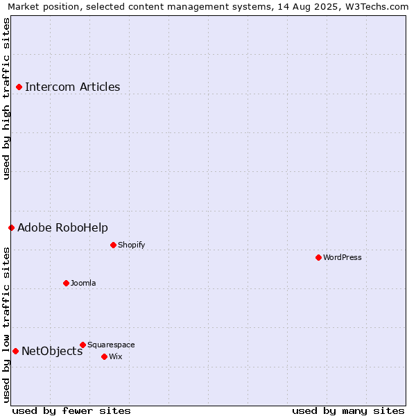 Market position of Intercom Articles vs. NetObjects vs. Adobe RoboHelp