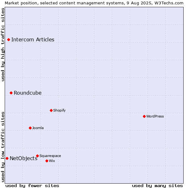 Market position of Roundcube vs. Intercom Articles vs. NetObjects