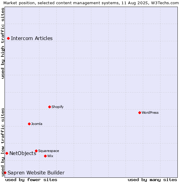 Market position of Intercom Articles vs. NetObjects vs. Sapren Website Builder