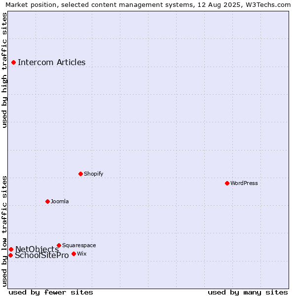 Market position of Intercom Articles vs. NetObjects vs. SchoolSitePro
