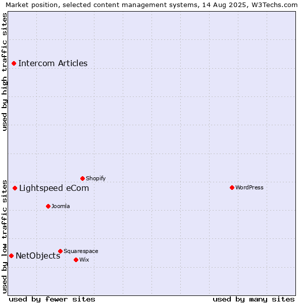 Market position of Lightspeed eCom vs. Intercom Articles vs. NetObjects