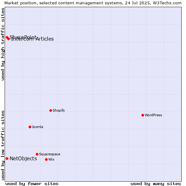 Market position of Intercom Articles vs. SharePoint vs. NetObjects