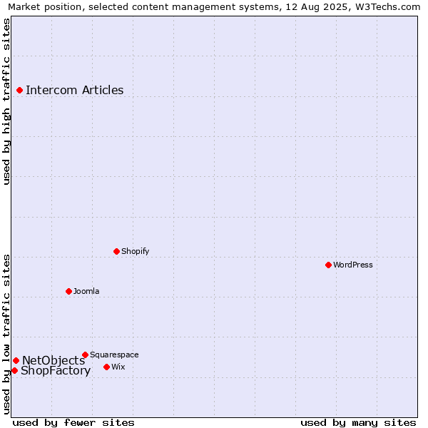 Market position of Intercom Articles vs. NetObjects vs. ShopFactory