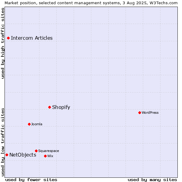 Market position of Shopify vs. Intercom Articles vs. NetObjects