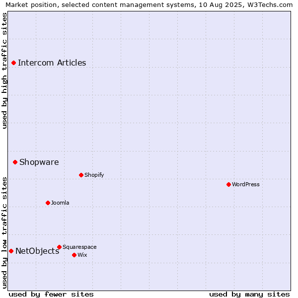 Market position of Shopware vs. Intercom Articles vs. NetObjects