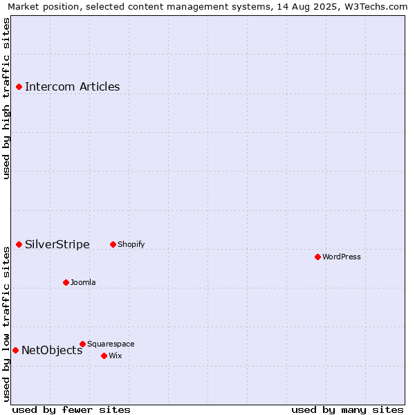 Market position of SilverStripe vs. Intercom Articles vs. NetObjects