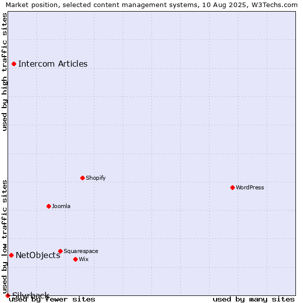 Market position of Intercom Articles vs. NetObjects vs. Silvrback