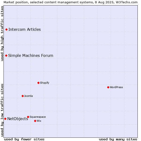 Market position of Intercom Articles vs. Simple Machines Forum vs. NetObjects