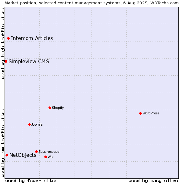 Market position of Intercom Articles vs. NetObjects vs. Simpleview CMS