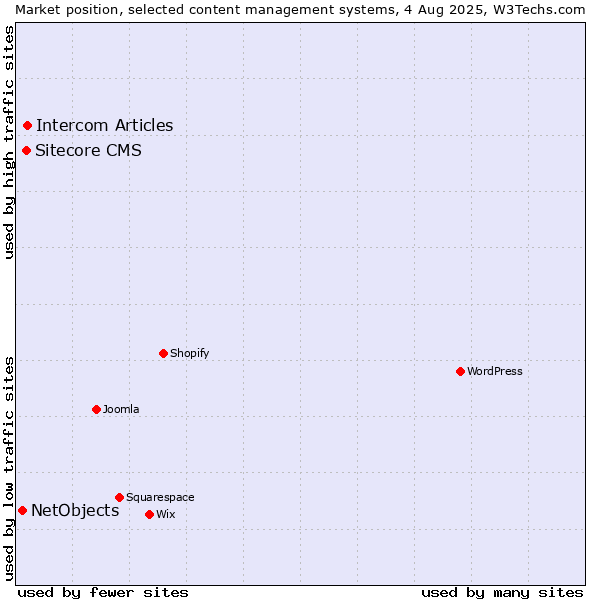 Market position of Intercom Articles vs. Sitecore CMS vs. NetObjects
