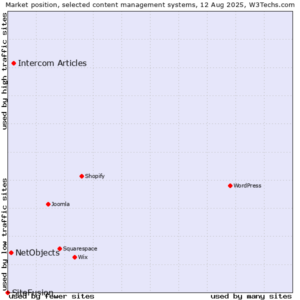 Market position of Intercom Articles vs. NetObjects vs. SiteFusion
