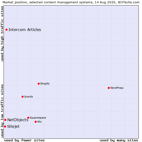 Market position of Intercom Articles vs. NetObjects vs. Sitejet
