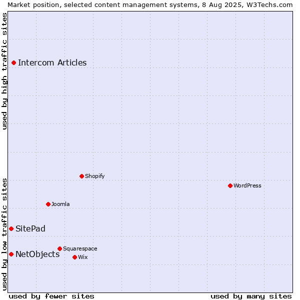Market position of Intercom Articles vs. SitePad vs. NetObjects