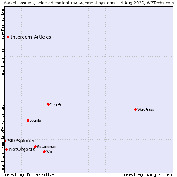 Market position of Intercom Articles vs. NetObjects vs. SiteSpinner