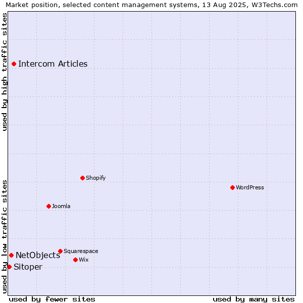Market position of Intercom Articles vs. NetObjects vs. Sitoper