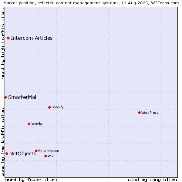 Market position of Intercom Articles vs. NetObjects vs. SmarterMail