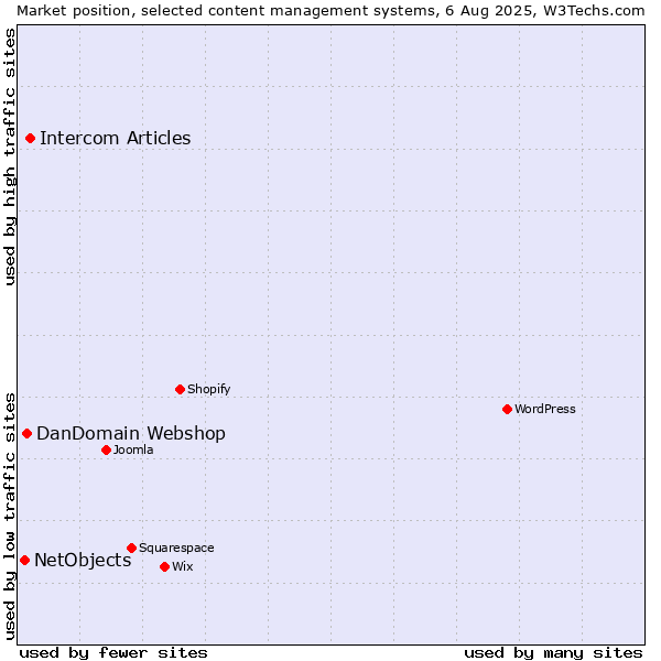 Market position of Intercom Articles vs. DanDomain Webshop vs. NetObjects