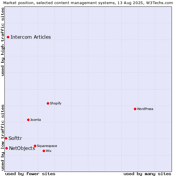 Market position of Intercom Articles vs. NetObjects vs. Softtr