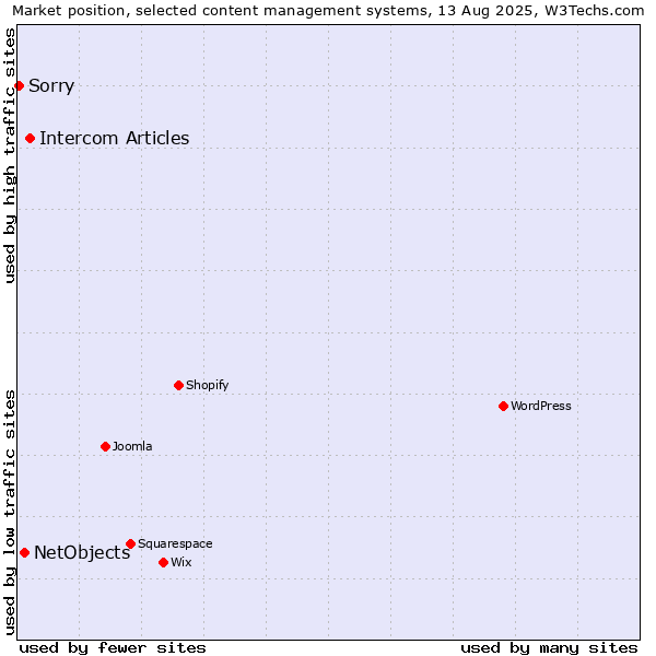 Market position of Intercom Articles vs. NetObjects vs. Sorry
