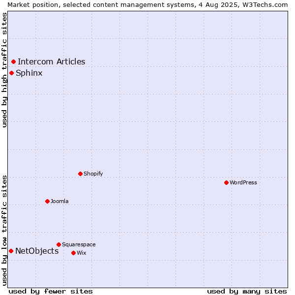 Market position of Intercom Articles vs. Sphinx vs. NetObjects