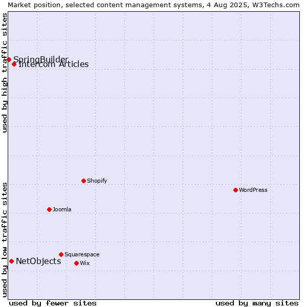 Market position of Intercom Articles vs. NetObjects vs. SpringBuilder