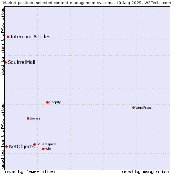 Market position of Intercom Articles vs. NetObjects vs. SquirrelMail
