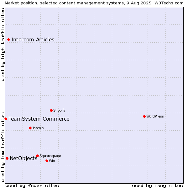 Market position of Intercom Articles vs. NetObjects vs. TeamSystem Commerce