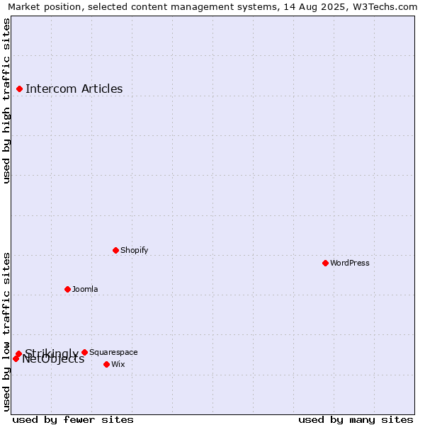 Market position of Intercom Articles vs. Strikingly vs. NetObjects