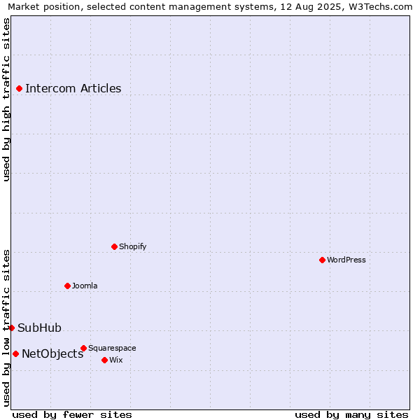 Market position of Intercom Articles vs. NetObjects vs. SubHub