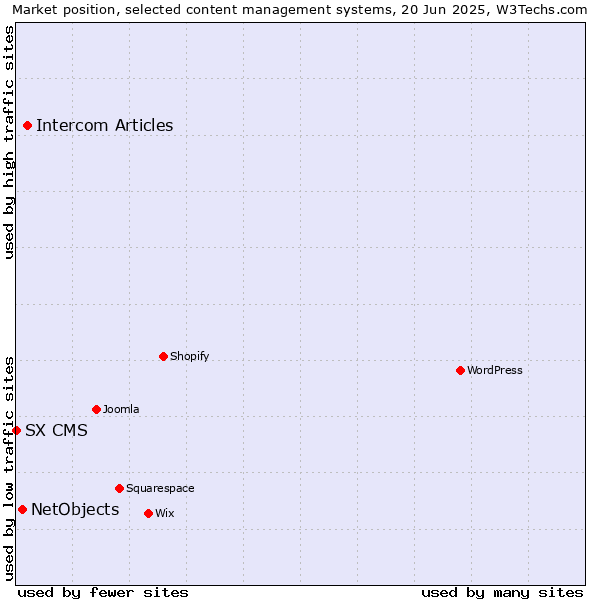 Market position of Intercom Articles vs. NetObjects vs. SX CMS