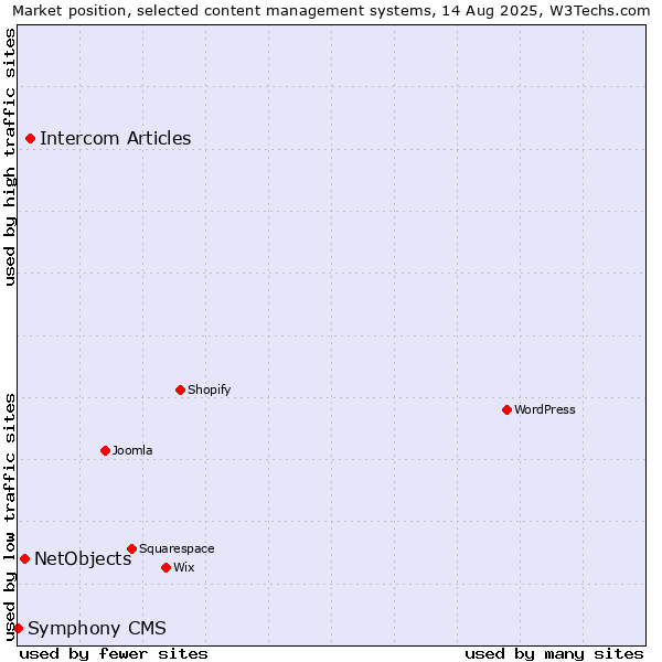 Market position of Intercom Articles vs. NetObjects vs. Symphony CMS
